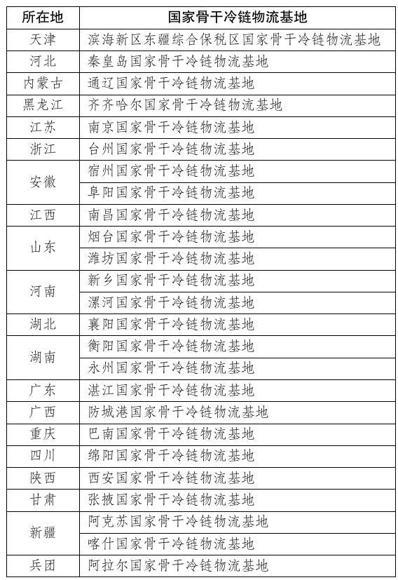 國家發(fā)改委發(fā)布2023年國家骨干冷鏈物流基地建設(shè)名單