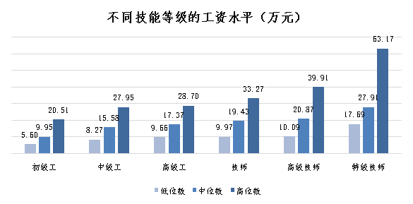 最新工資價(jià)位表來了！哪些職業(yè)、崗位工資更高？