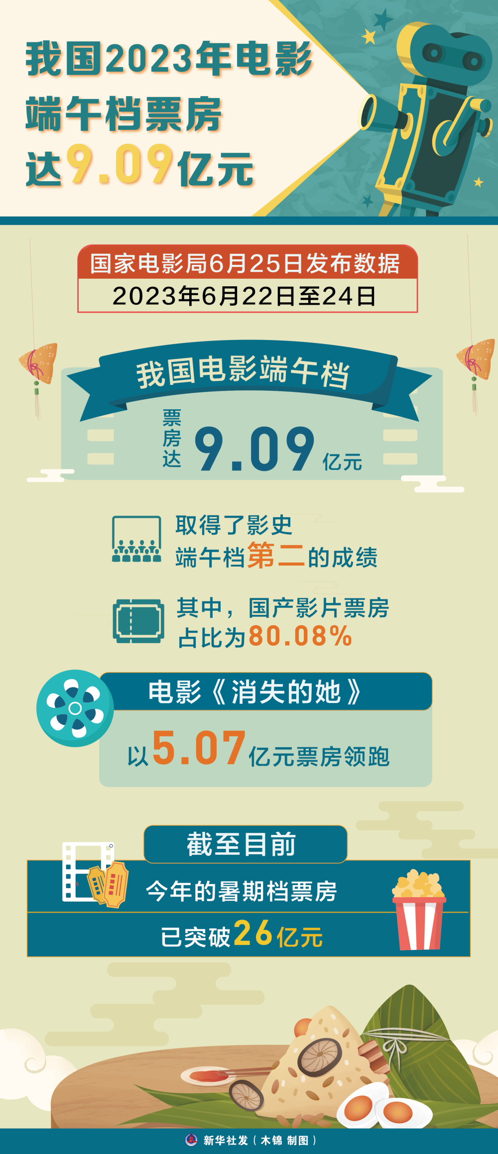 我國2023年電影端午檔票房達(dá)9.09億元