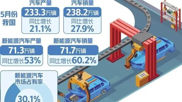 5月份產(chǎn)銷量環(huán)比、同比均穩(wěn)步增長(zhǎng)——汽車市場(chǎng)需求快速回暖
