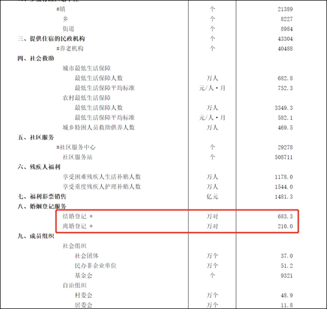 去年全國(guó)結(jié)婚人數(shù)創(chuàng)37年來(lái)新低！專(zhuān)家：有這幾個(gè)原因