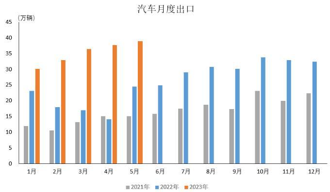 中汽協(xié)：5月新能源汽車出口10.8萬輛，環(huán)比增長7.9%