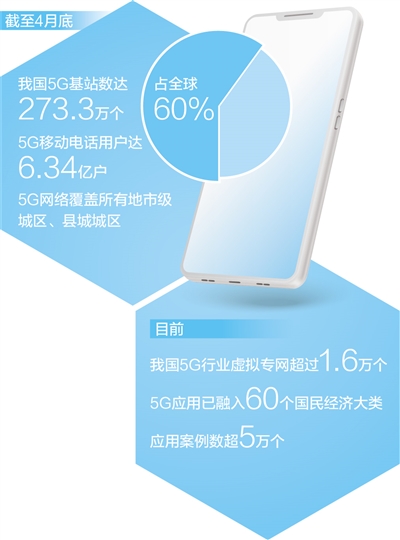 5G融入超六成國(guó)民經(jīng)濟(jì)大類