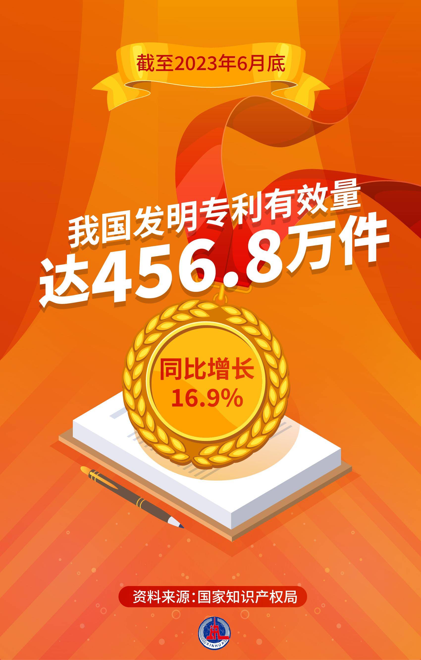 截至6月底，我國(guó)發(fā)明專利有效量達(dá)456.8萬(wàn)件