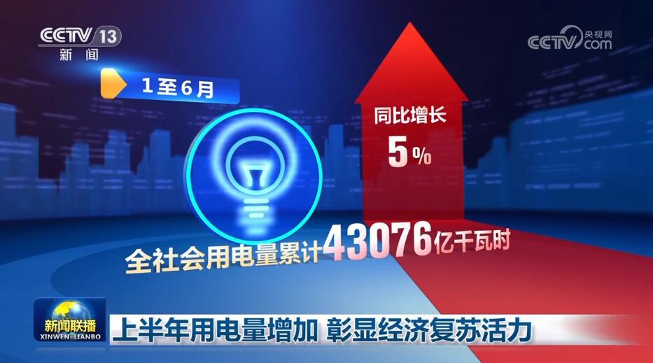 盤點上半年數(shù)據(jù) 讀懂中國經濟韌性強、活力足