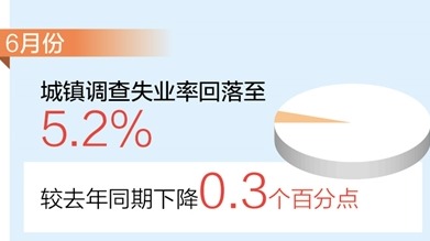 前6月，就業(yè)形勢(shì)保持總體穩(wěn)定