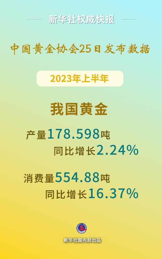 上半年我國(guó)黃金產(chǎn)量和消費(fèi)量同比分別增長(zhǎng)2.24%、16.37%