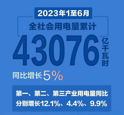 8組數(shù)據(jù)帶你看2023年上半年經(jīng)濟(jì)活力