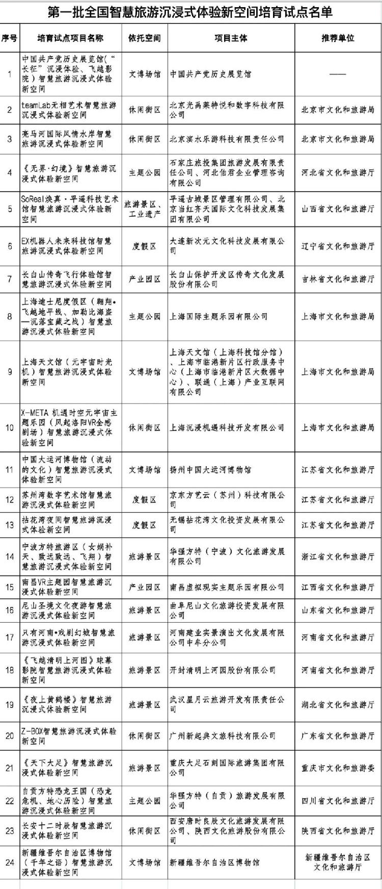 24項目入選第一批全國智慧旅游沉浸式體驗新空間培育試點名單