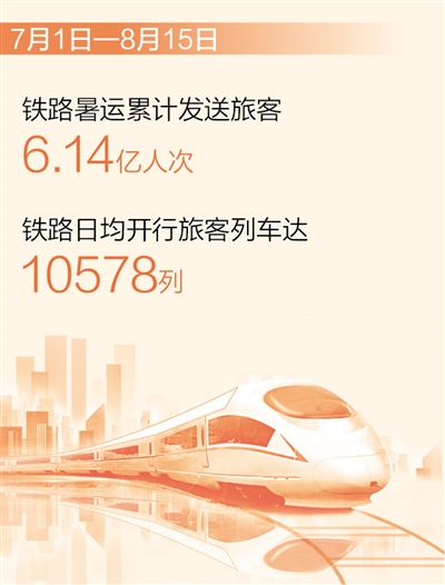 鐵路暑運(yùn)累計(jì)發(fā)送旅客超6億人次
