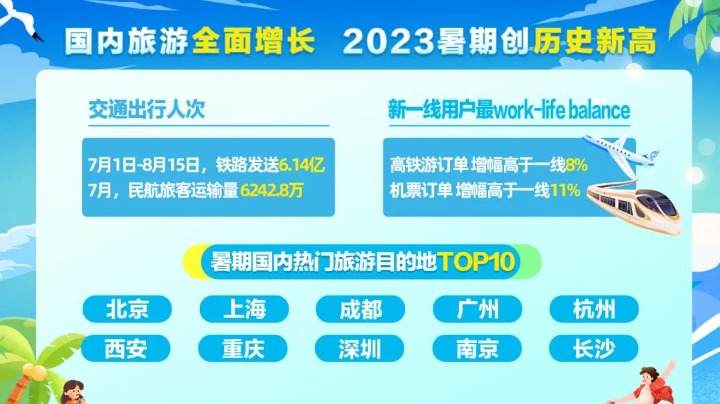攜程發(fā)布2023年暑期報告：旅游市場全面增長，出境游復蘇顯著