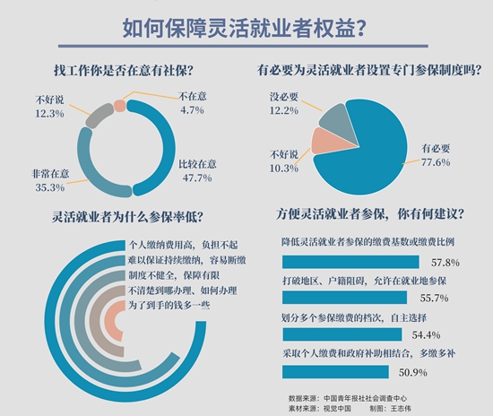 靈活就業(yè)人員為何參保率低