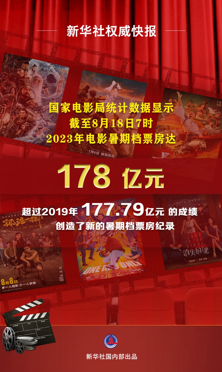新華社權(quán)威快報(bào)丨2023年我國電影暑期檔票房創(chuàng)影史新高