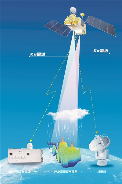 巡天觀雨有“雙睛”——我國首套星載Ku、Ka雙頻降水測量雷達誕生記