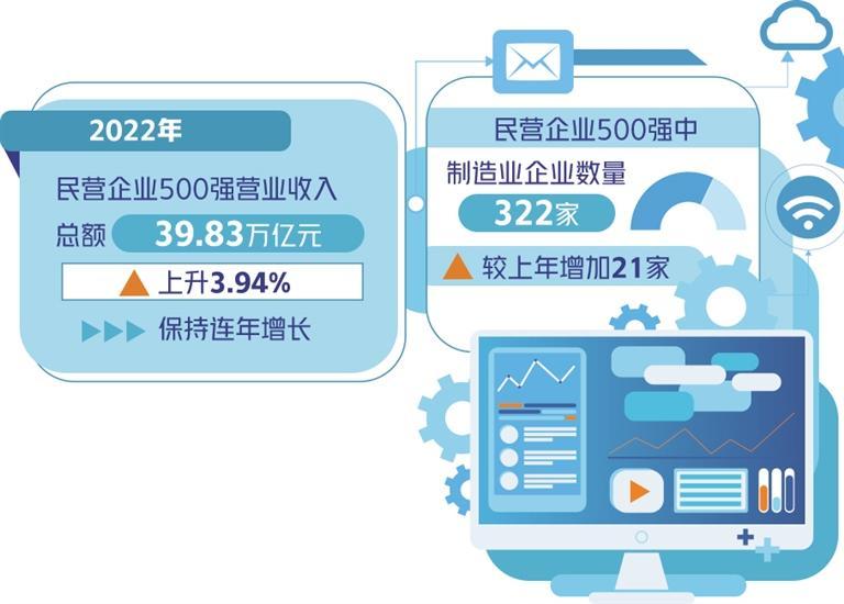 500強(qiáng)入圍門檻達(dá)275.78億元 民營(yíng)經(jīng)濟(jì)質(zhì)效穩(wěn)步提升