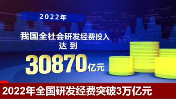 去年我國研發(fā)經(jīng)費投入總量突破3萬億元 基礎(chǔ)研究經(jīng)費總量首超2000億元，規(guī)模居世界第二