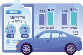 8月份全國(guó)購(gòu)車需求持續(xù)釋放 呈現(xiàn)“淡季不淡”特點(diǎn)