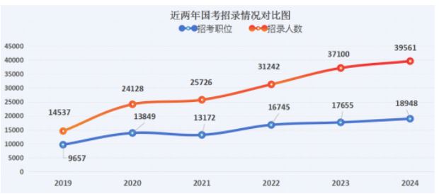 2024年國考：報(bào)名人數(shù)攀升 學(xué)歷門檻提高