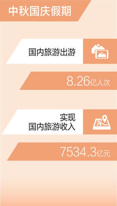 中秋國慶假期國內(nèi)旅游出游8.26億人次（新數(shù)據(jù) 新看點(diǎn)）