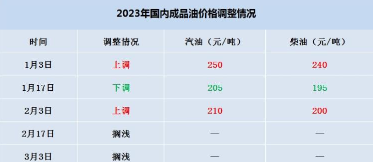 車主注意！國內(nèi)油價(jià)或迎“二連降”