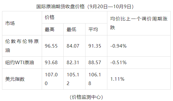 油價(jià)迎下半年首次回落 地緣政治沖突成短期主要影響因素