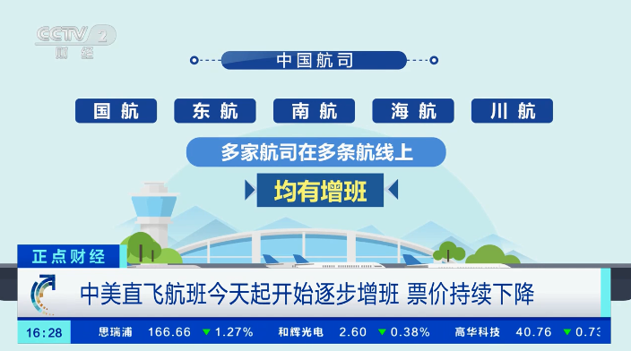 中美直飛航班增加，票價(jià)持續(xù)下降！北京→舊金山降至6500元