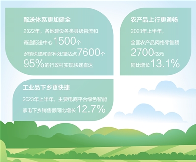 農(nóng)貨出山,快遞進(jìn)村 我國農(nóng)村流通建設(shè)成績顯著