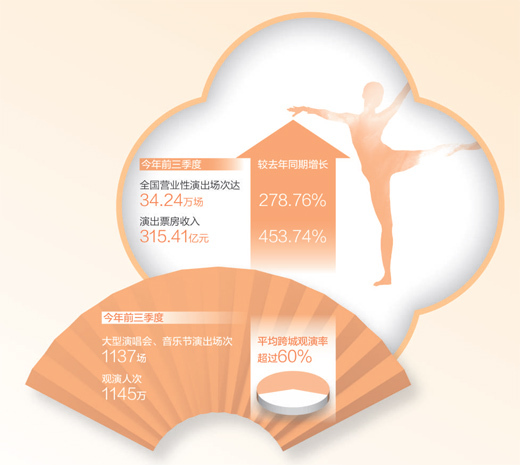 演出市場(chǎng) 供需兩旺