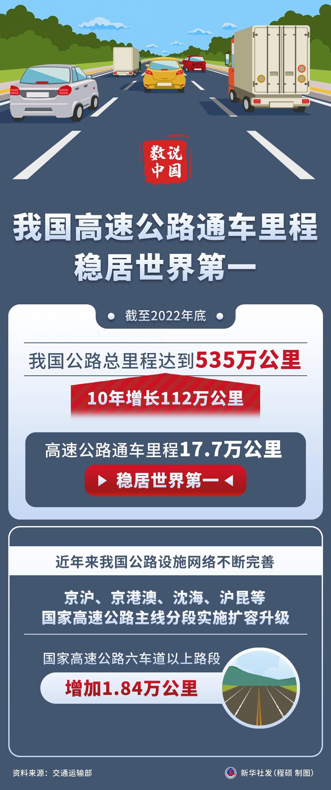 推動公路建設(shè)高質(zhì)量發(fā)展邁上新臺階 我國公路總里程10年增長112萬公里