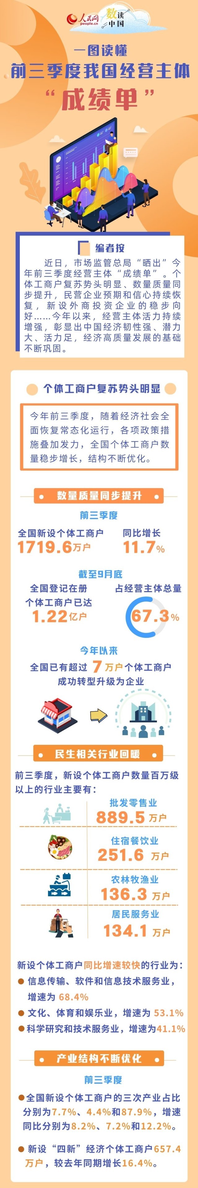 數(shù)讀中國 | 一圖讀懂前三季度我國經(jīng)營主體“成績單”