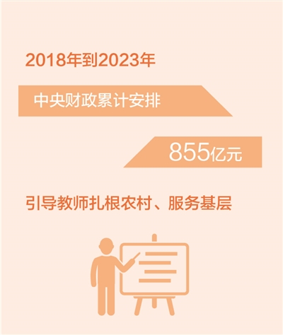 2018年到2023年 中央財政累計安排855億元引導(dǎo)教師扎根農(nóng)村、服務(wù)基層
