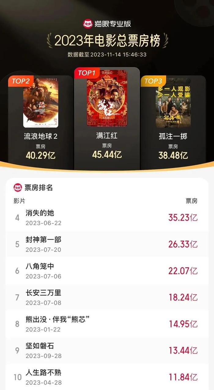 賀歲檔票房已超3.6億元 56部影片中能否跑出年終黑馬？