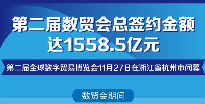 第二屆數(shù)貿(mào)會(huì)總簽約金額達(dá)1558.5億元