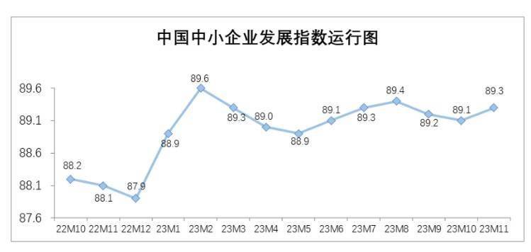 11月中國(guó)中小企業(yè)發(fā)展指數(shù)止跌回升