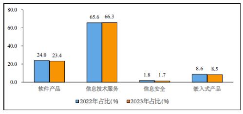 1—11月我國軟件業(yè)務收入110447億元 同比增長13.9%