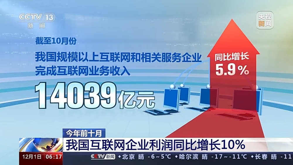 今年前十月 我國(guó)互聯(lián)網(wǎng)企業(yè)利潤(rùn)同比增長(zhǎng)10%
