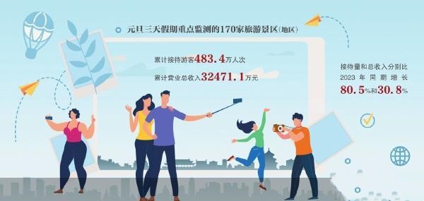 元旦假期北京接待游客483.4萬(wàn)人次 同比增長(zhǎng)超八成