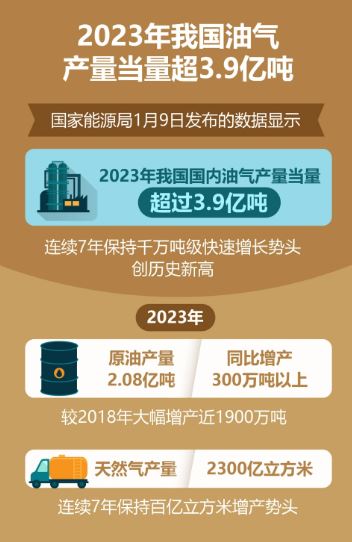 我國(guó)油氣產(chǎn)量當(dāng)量2023年超過3.9億噸 創(chuàng)歷史新高