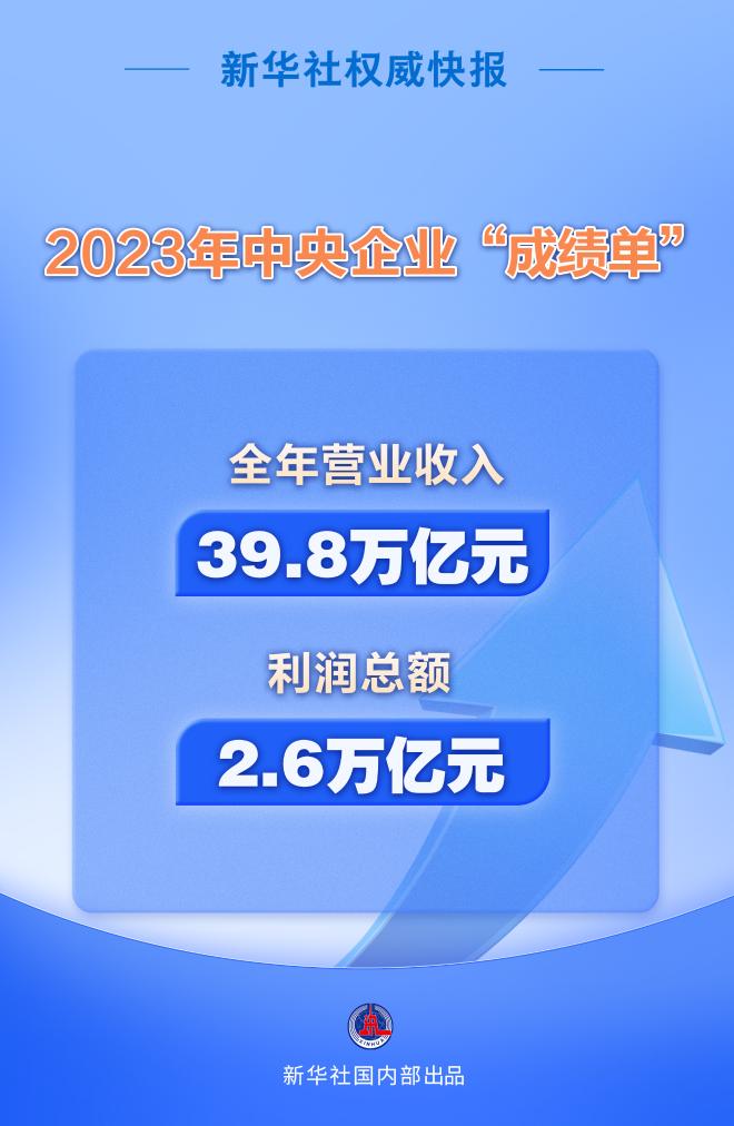 2023年央企實現(xiàn)營收39.8萬億元