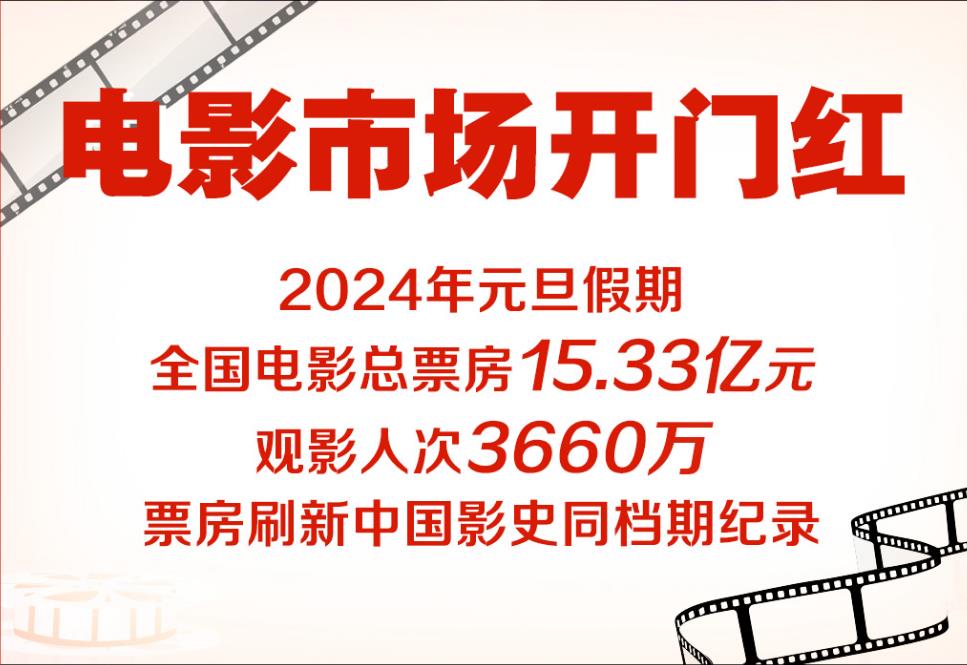電影票房開(kāi)門(mén)紅、冰雪旅游迎熱潮……文旅市場(chǎng)開(kāi)啟新年“加速度”