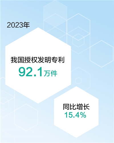 2023年我國授權(quán)發(fā)明專利92.1萬件