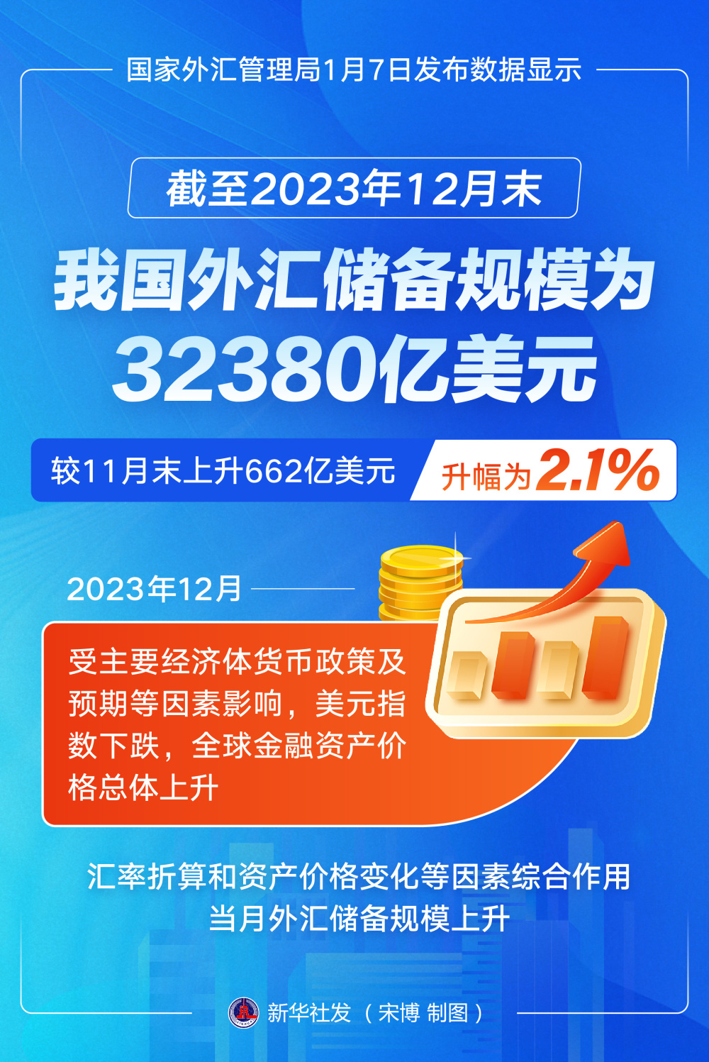 2023年12月末我國外匯儲備規(guī)模32380億美元 黃金儲備十四連升