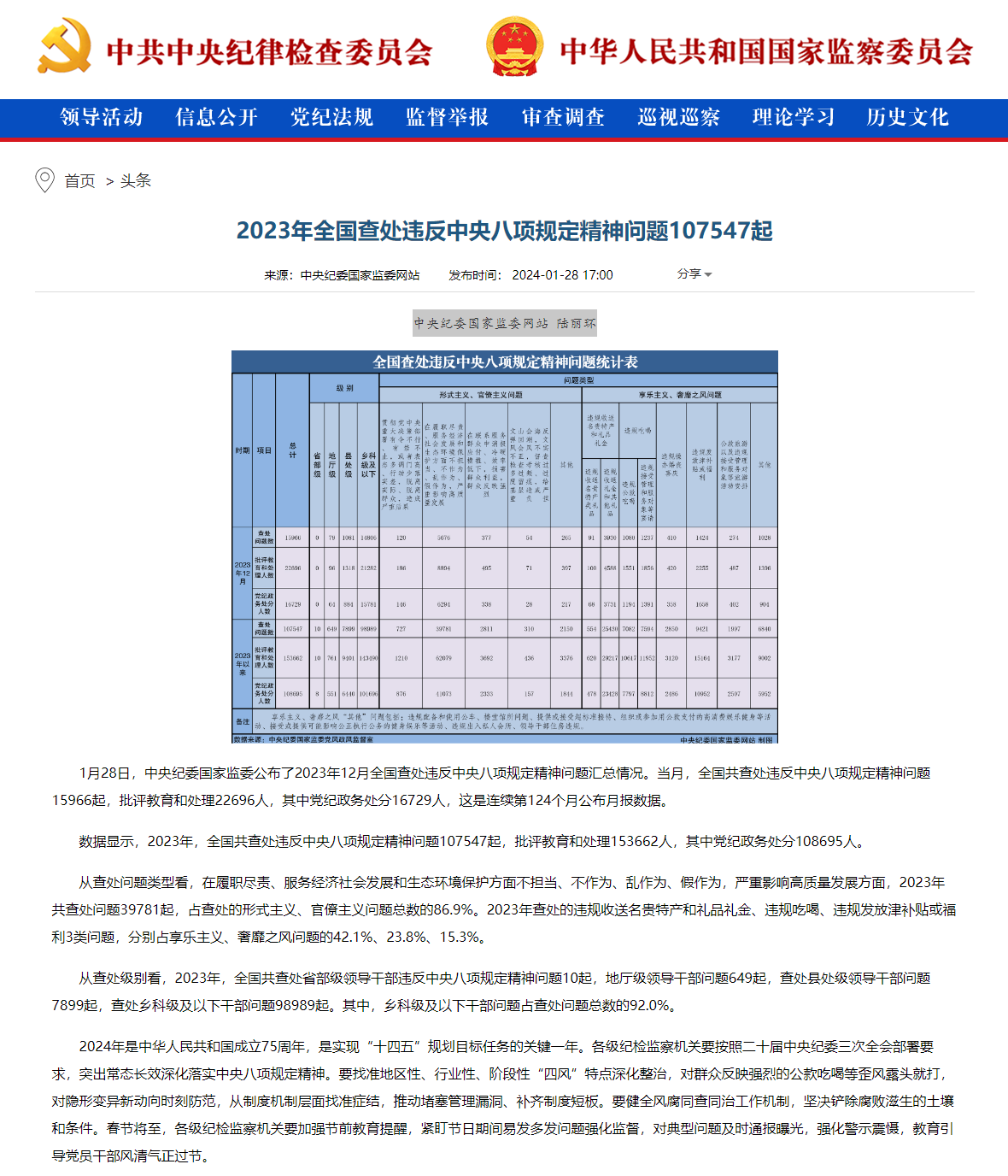 2023年全國(guó)查處違反中央八項(xiàng)規(guī)定精神問(wèn)題107547起