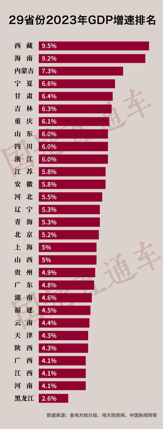 全國29省份GDP出爐：首個13萬億大省誕生！