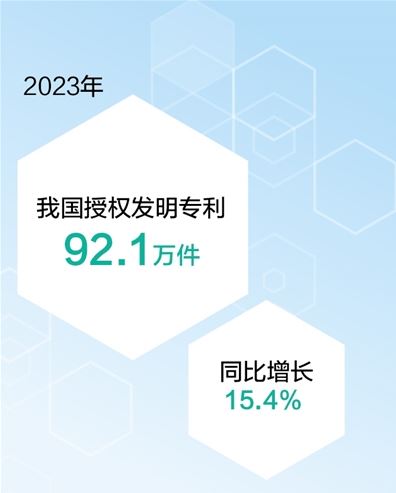 2023年我國授權(quán)發(fā)明專利92.1萬件