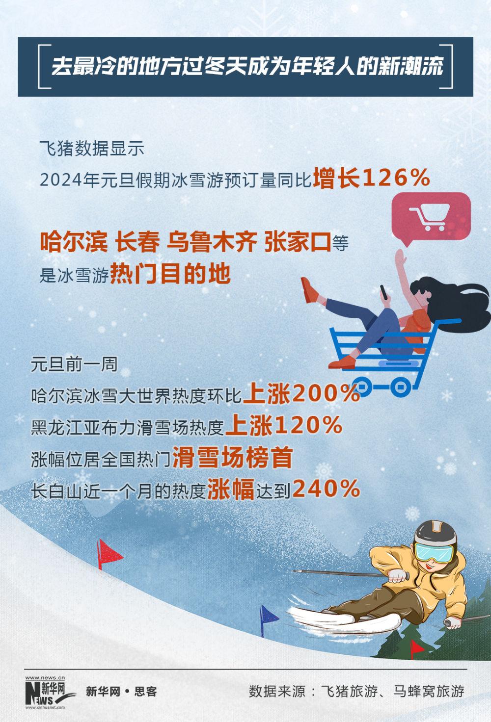 雪山電音節(jié)、 雪地運(yùn)動(dòng)會(huì)、跨年煙花趴……年輕人玩出雪圈“新花樣”