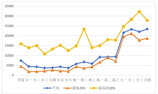 孩子教育，中國父母到底花了多少錢