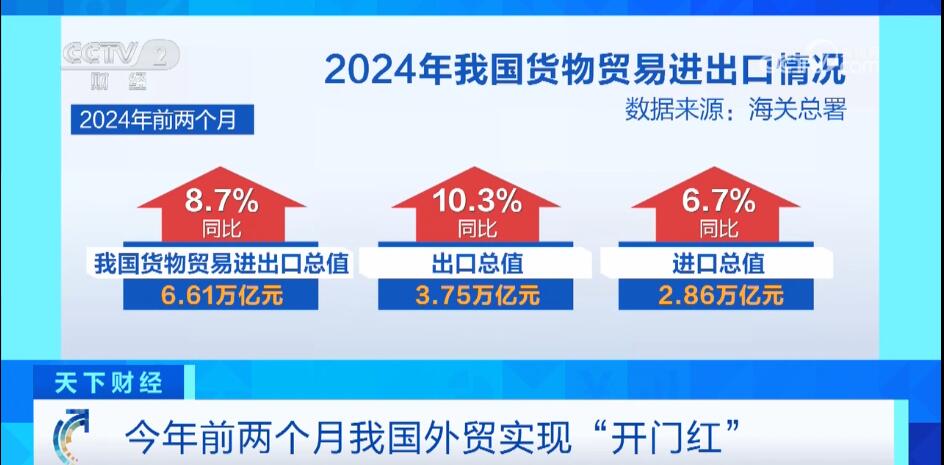 央視網(wǎng)消息：海關(guān)總署3月7日發(fā)布，今年前2個月，我國貨物貿(mào)易進出口同比增長8.7%，出口更是達到兩位數(shù)增長，外貿(mào)實現(xiàn)“開門紅”。