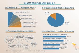 86.8%受訪者呼吁加強(qiáng)治理家政維修服務(wù)行業(yè)
