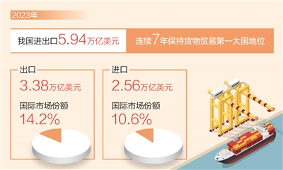 我國連續(xù)7年保持貨物貿(mào)易第一大國地位